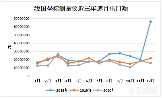 年进口额近乎腰斩！坐标测量仪进出口额三年连续下跌