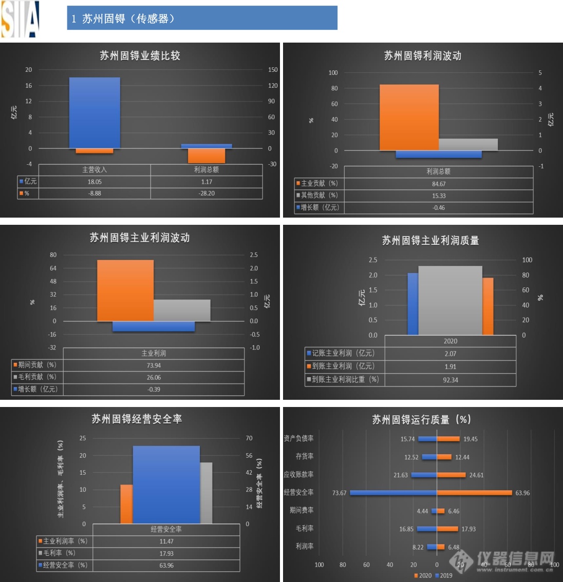 汇总：32家仪器仪表知名上市企业2020年经济运行概况