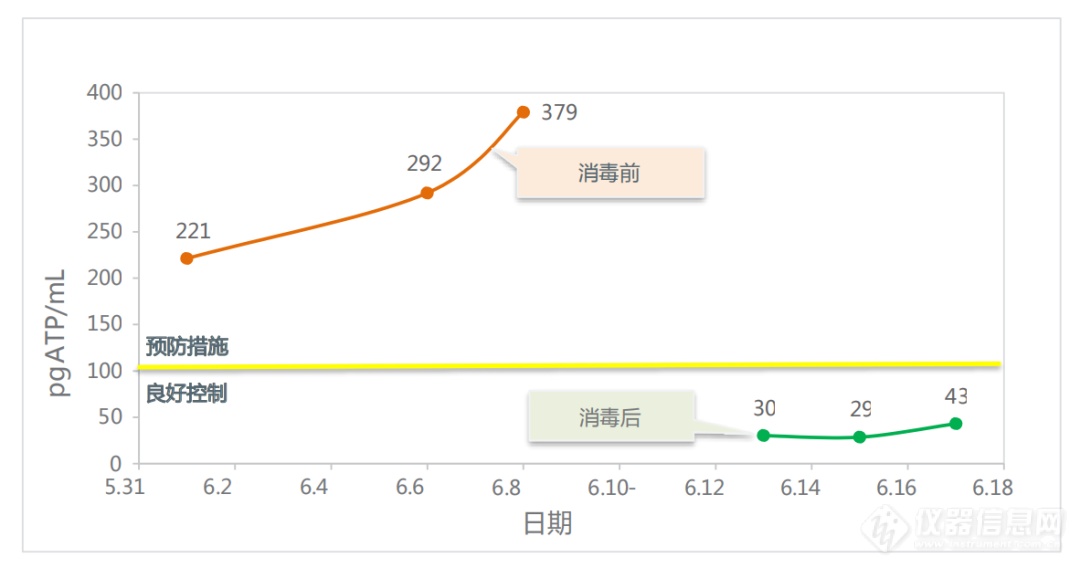 ATP 测定在石油给水输送系统中的应用