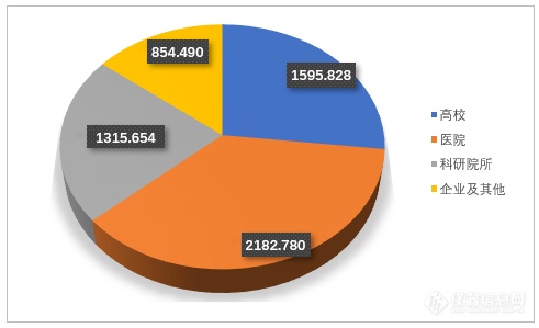 2021上半年高内涵分析仪中标盘点：预算过亿，珀金埃尔默、赛默飞金额过半