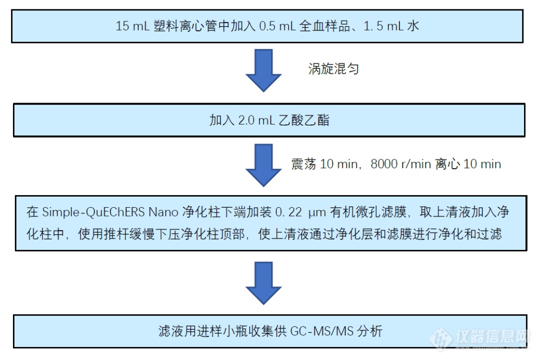 只需一针进样，快速测定全血中97种农药残留