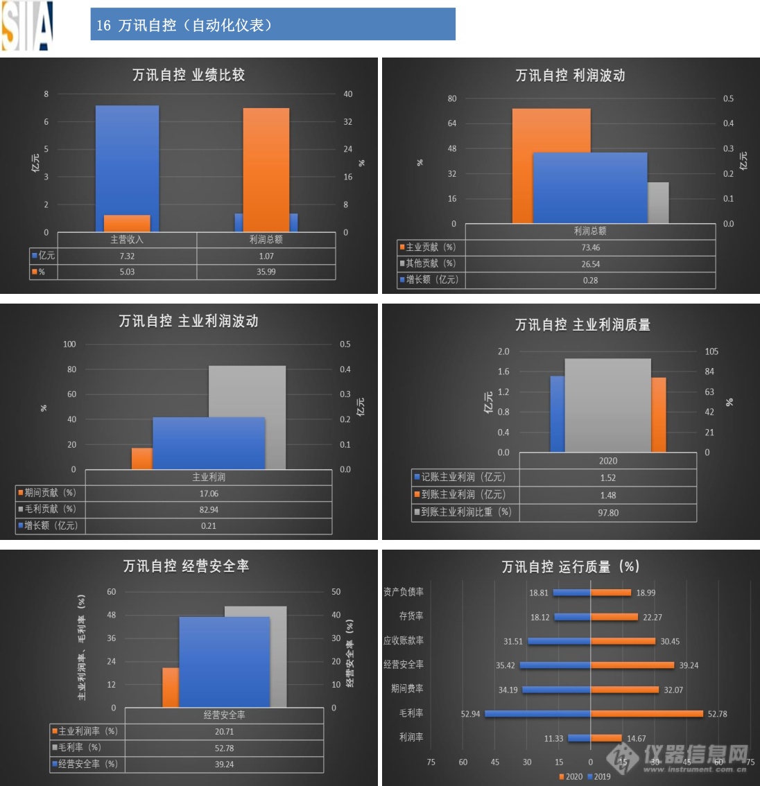 汇总：32家仪器仪表知名上市企业2020年经济运行概况