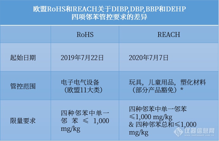 欧盟RoHS对医疗设备和监控设备的邻苯限制要求从7月22日起实施