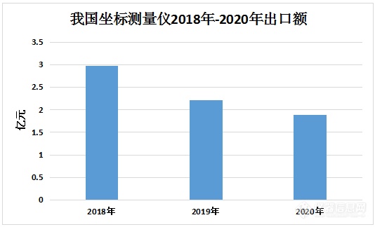 年进口额近乎腰斩！坐标测量仪进出口额三年连续下跌