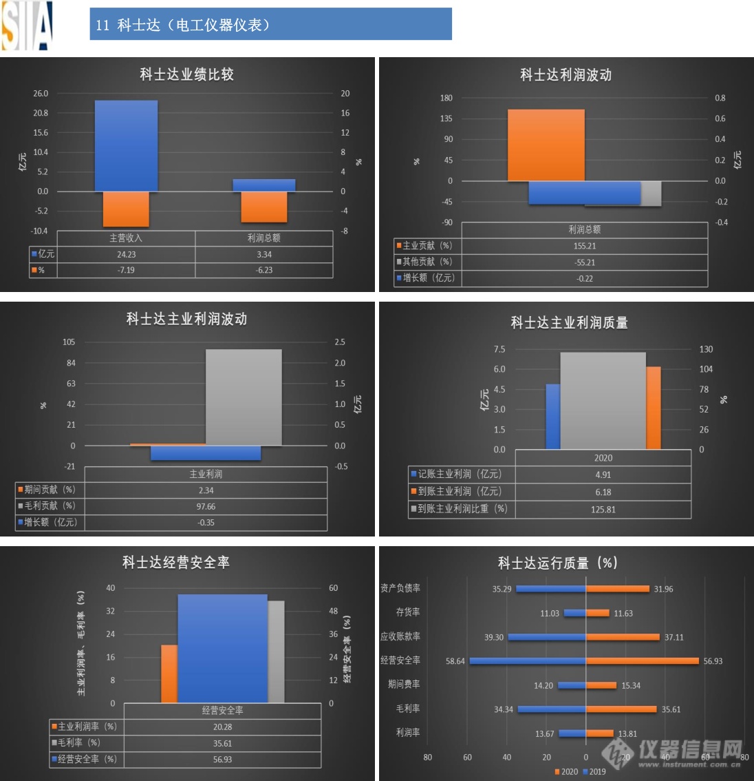 汇总：32家仪器仪表知名上市企业2020年经济运行概况