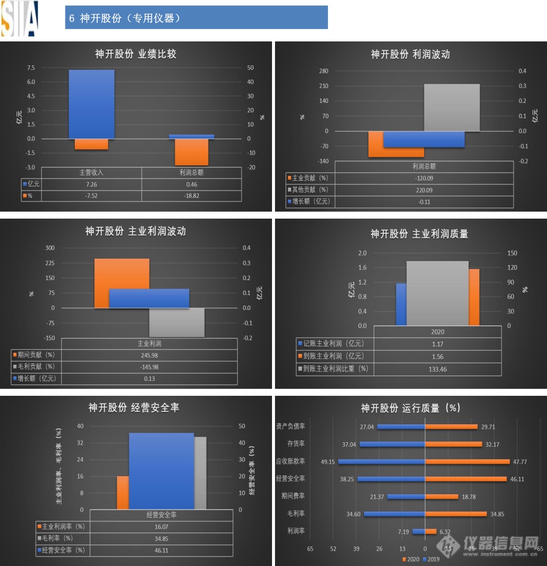 汇总：32家仪器仪表知名上市企业2020年经济运行概况