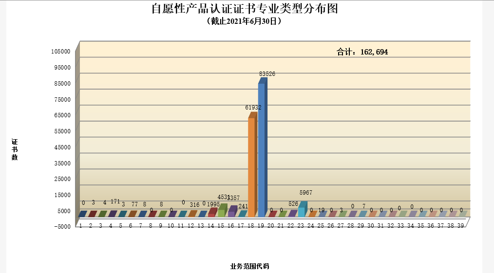 自愿性产品认证证书专业类型分布图.png