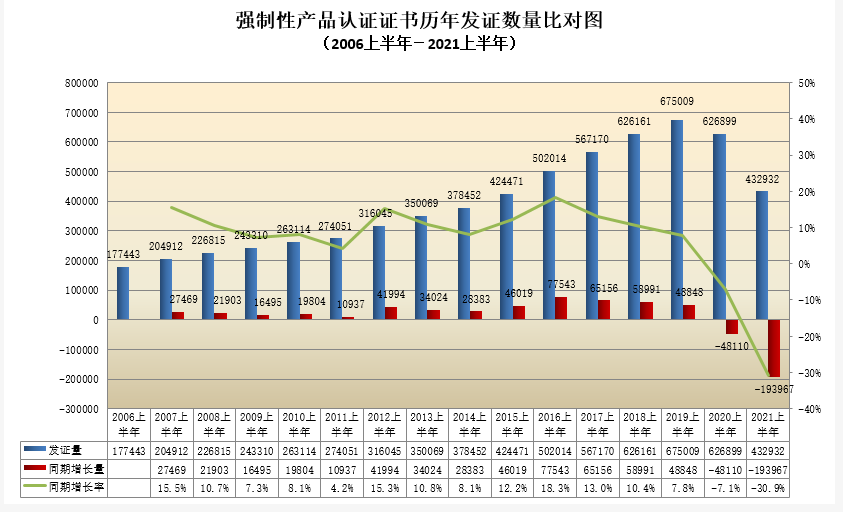 强制性产品认证证书历年发证数量比对图.png