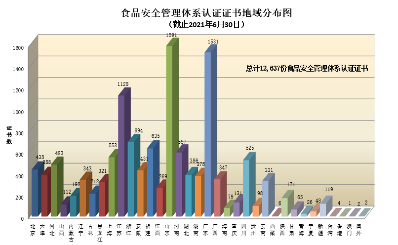 食品安全管理体系认证证书地域分布图.png