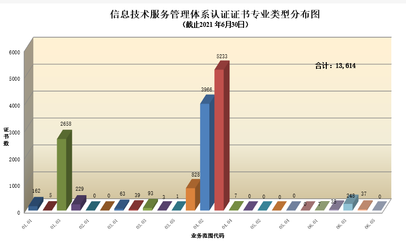 信息技术服务管理体系认证证书专业类型分布图.png