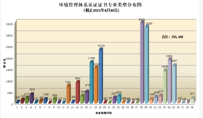 环境管理体系认证证书专业类型分布图.png