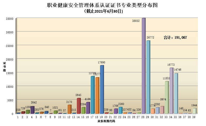 职业健康安全管理体系认证证书专业类型分布图.png