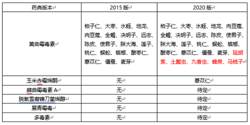 2020版《药典》较2015版真菌毒素测定要求及方法变化解读