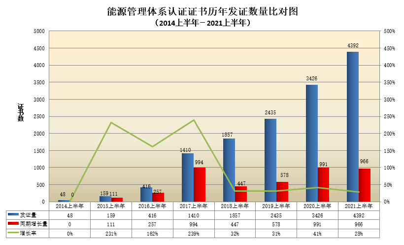 能源管理体系认证证书历年发证数量比对图.png