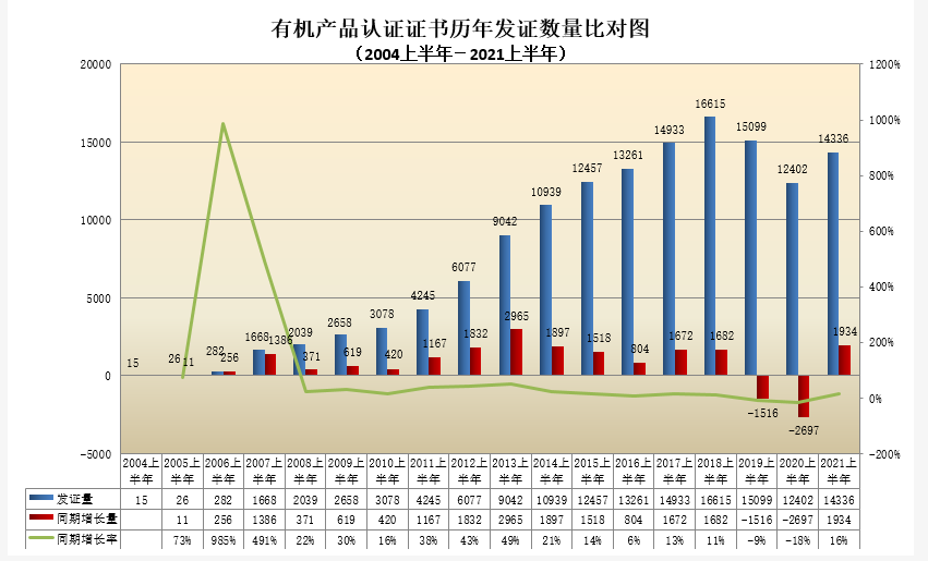 有机产品认证证书历年发证数量比对图.png