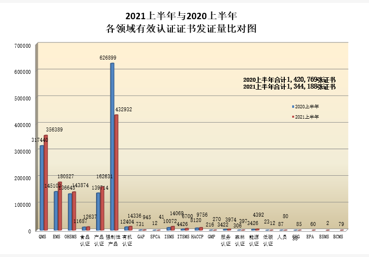 各领域认证证书2021上半年与2020上半年发证数对比图.png