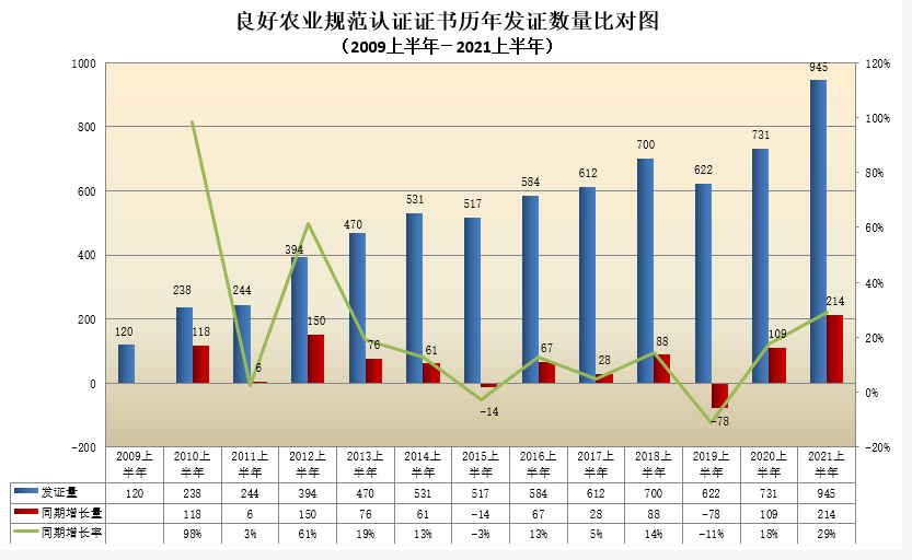 良好农业规范认证证书历年发证数量比对图.png