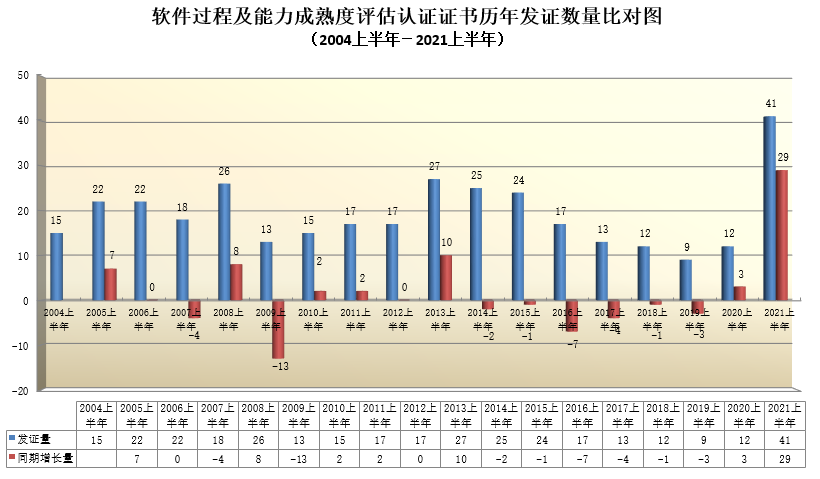 软件过程及能力成熟度评估认证证书历年发证数对比图.png