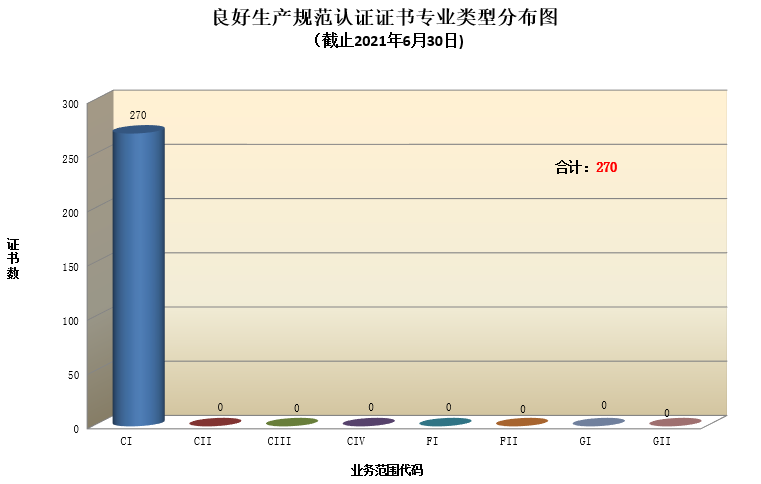 良好生产规范认证证书专业类型分布图.png