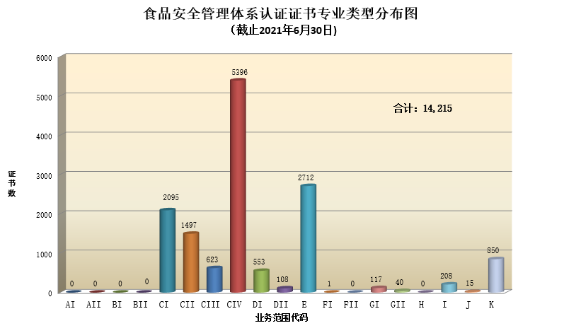 食品安全管理体系认证证书专业类型分布图.png