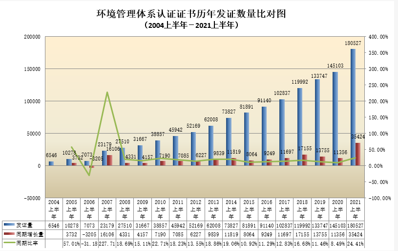 环境管理体系认证证书历年发证数量比对图.png