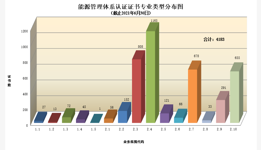 能源管理体系认证证书专业类型分布图.png