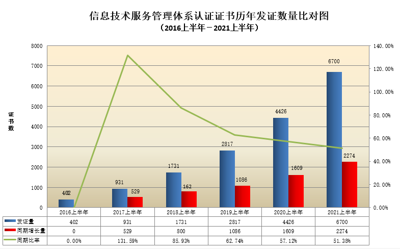 信息技术服务管理体系认证证书历年发证数量比对图.png