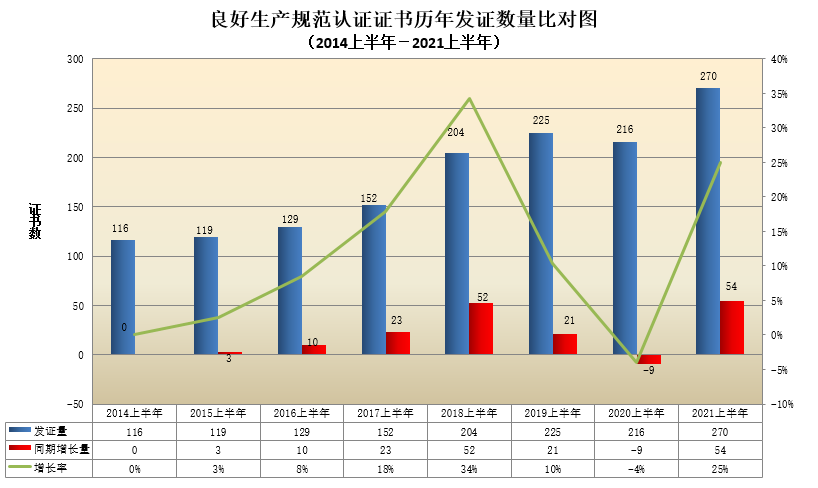 良好生产规范认证证书历年发证数量比对图.png