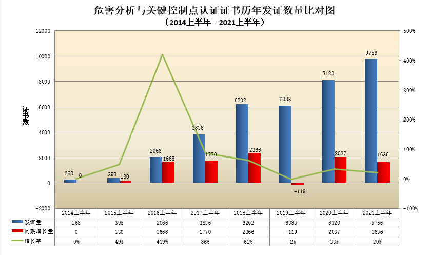 危害分析与关键控制点认证证书历年发证数量比对图.png