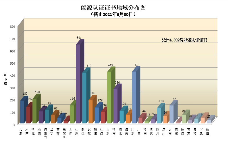 能源认证证书地域分布图.png