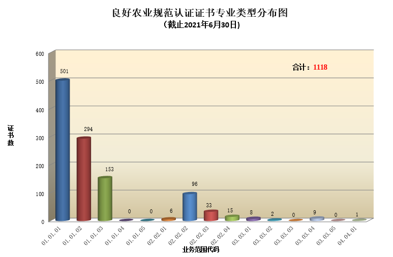 良好农业规范认证证书专业类型分布图.png