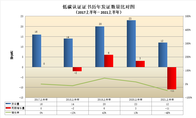 低碳认证证书历年发证数量比对图.png