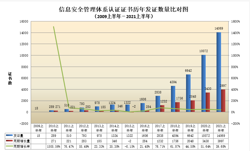 信息安全管理体系认证证书历年发证数量比对图.png