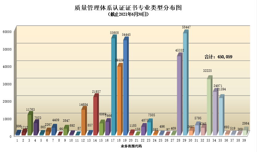 质量管理体系认证证书专业类型分布图.png