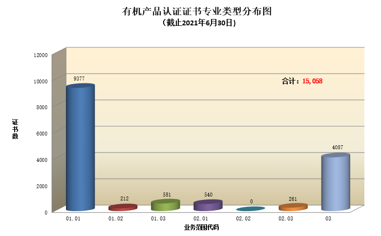 有机产品认证证书专业类型分布图.png