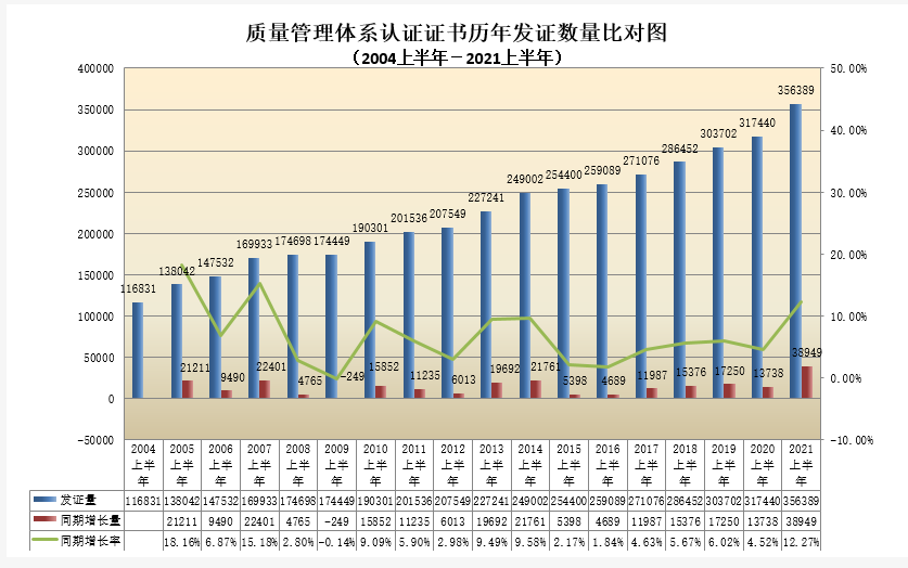 质量管理体系认证证书历年发证数量比对图.png