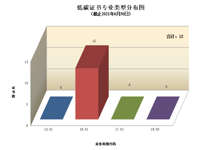 低碳证书专业类型分布图.png