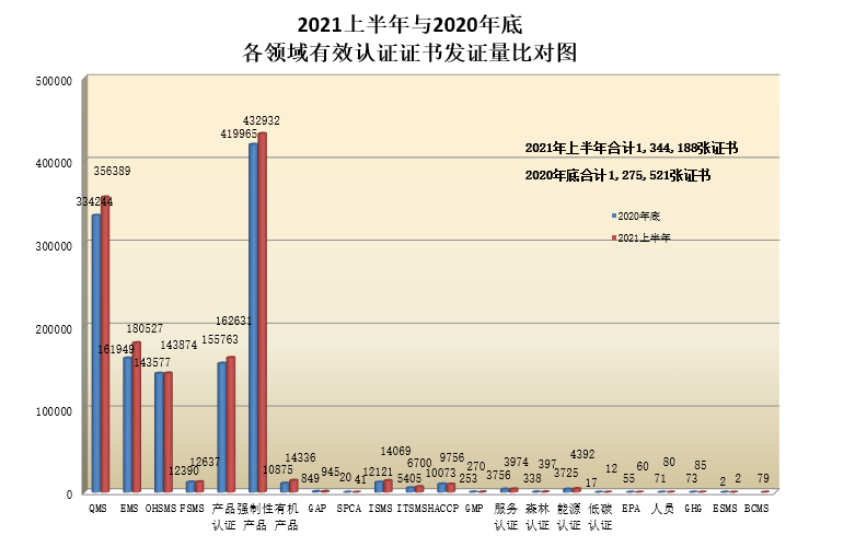 各领域认证证书2021上半年与2020年底发证数对比图.png