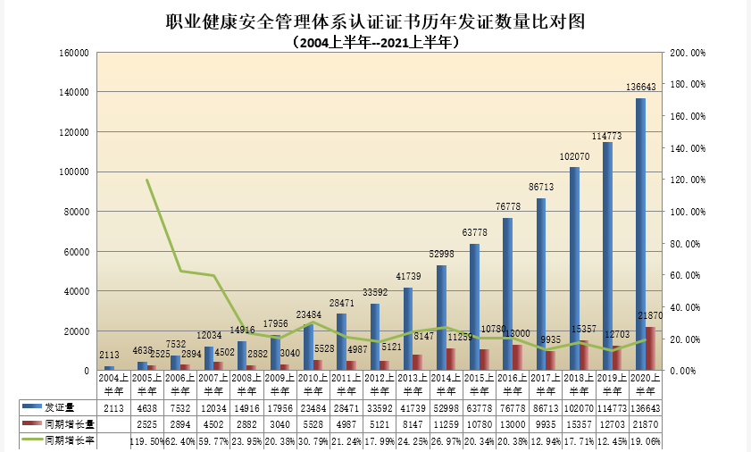 职业健康安全管理体系认证证书历年发证数量比对图.png