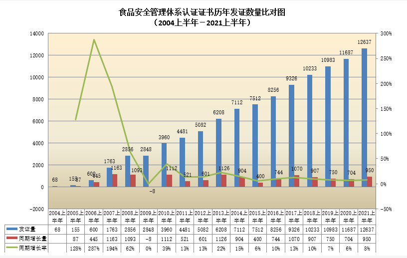 食品安全管理体系认证证书历年发证数量比对图.png