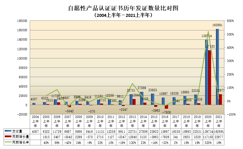 自愿性产品认证证书历年发证数量比对图.png