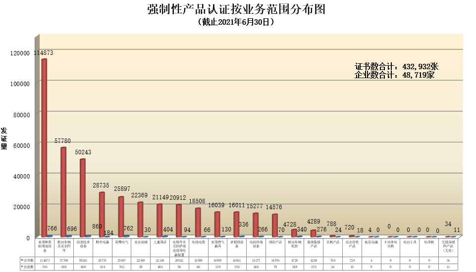 强制性产品认证按业务范围分布图.png