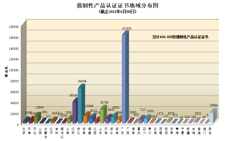 强制性产品认证证书地域分布图.png