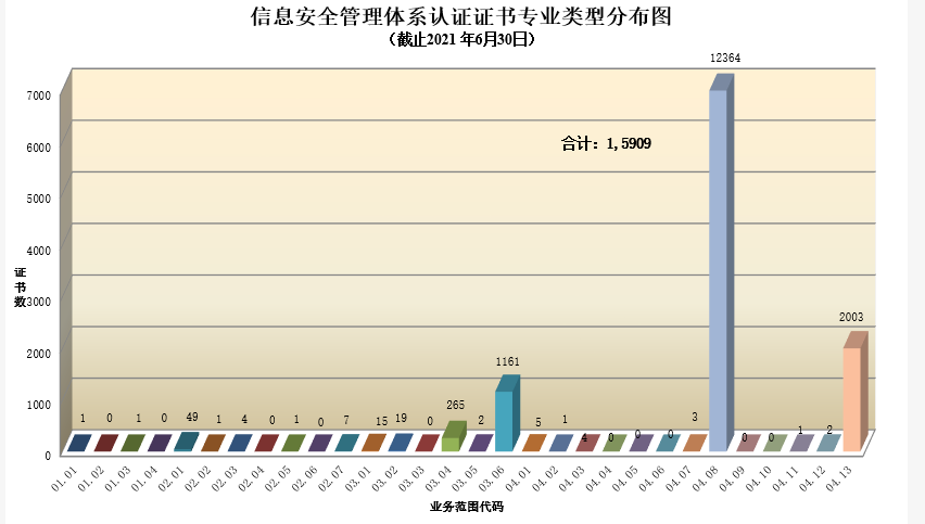 信息安全管理体系认证证书专业类型分布图.png