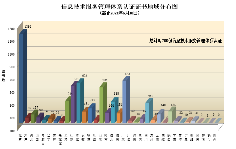 信息技术服务管理体系认证证书地域分布图.png