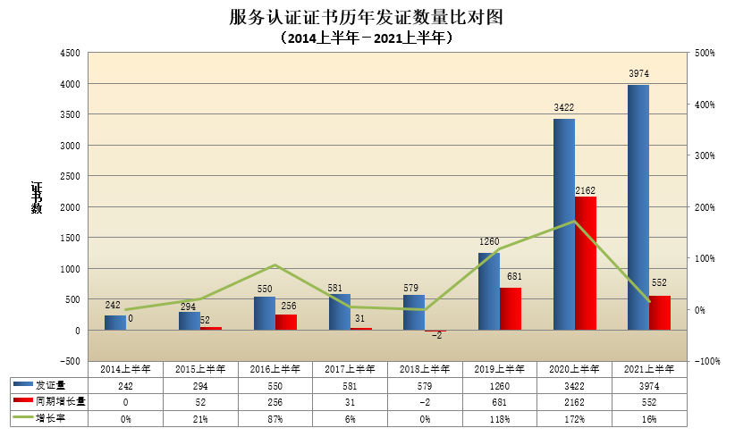 服务认证证书历年发证数量比对图.png