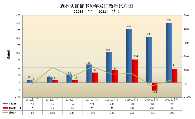 森林认证证书历年发证数量比对图.png