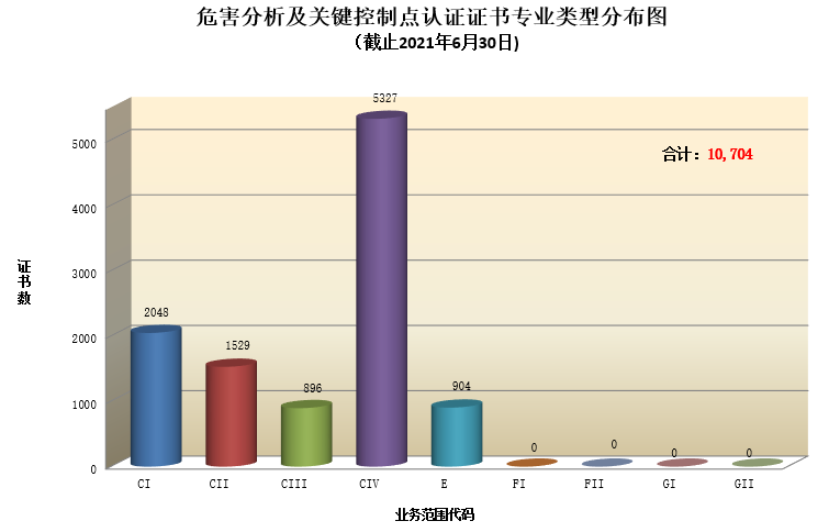 危害分析与关键控制点认证证书专业类型分布图.png