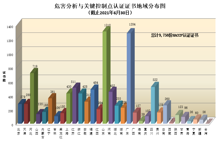 危害分析与关键控制点认证证书地域分布图.png