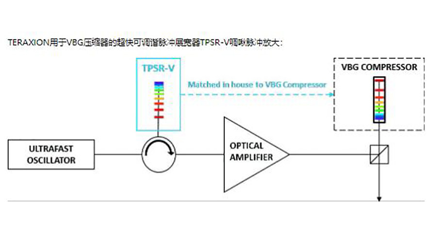 TERAXION用于VBG压缩器的超快可调谐脉冲展宽器TPSR-V